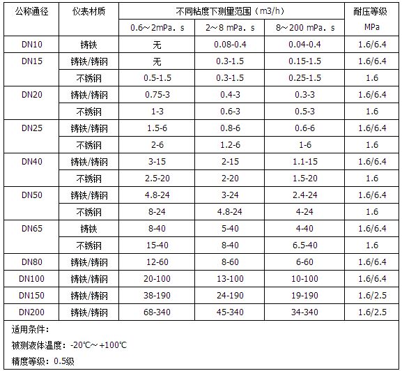 智能柴油流量計(jì)流量范圍對(duì)照表
